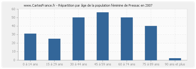 Répartition par âge de la population féminine de Pressac en 2007