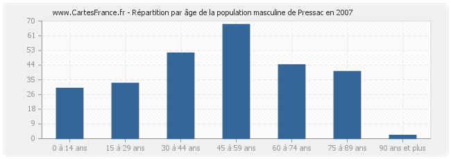 Répartition par âge de la population masculine de Pressac en 2007