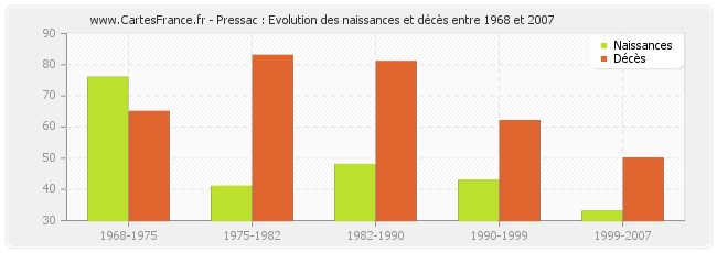 Pressac : Evolution des naissances et décès entre 1968 et 2007