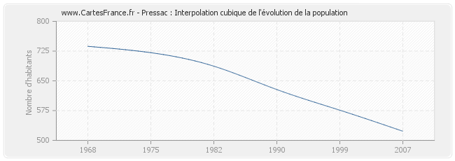 Pressac : Interpolation cubique de l'évolution de la population