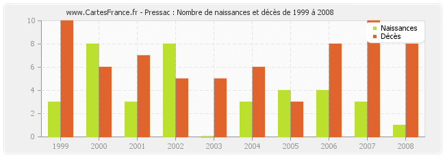 Pressac : Nombre de naissances et décès de 1999 à 2008