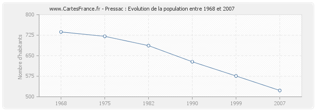 Population Pressac