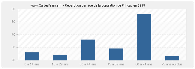Répartition par âge de la population de Prinçay en 1999