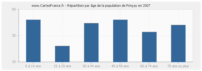 Répartition par âge de la population de Prinçay en 2007