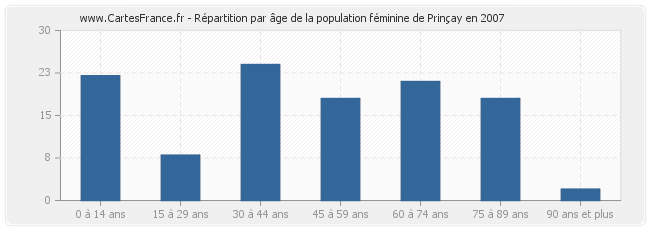 Répartition par âge de la population féminine de Prinçay en 2007