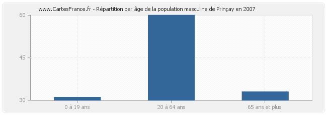 Répartition par âge de la population masculine de Prinçay en 2007