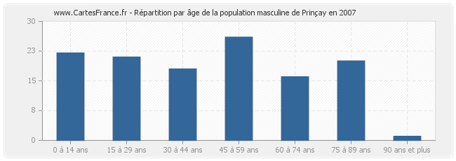 Répartition par âge de la population masculine de Prinçay en 2007