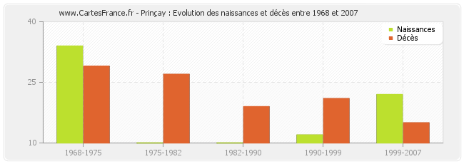 Prinçay : Evolution des naissances et décès entre 1968 et 2007