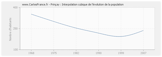 Prinçay : Interpolation cubique de l'évolution de la population