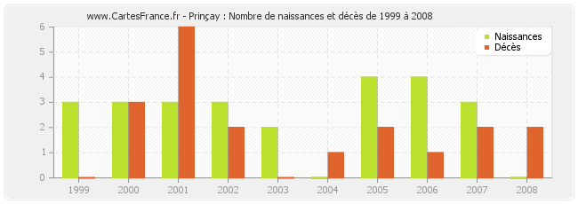 Prinçay : Nombre de naissances et décès de 1999 à 2008