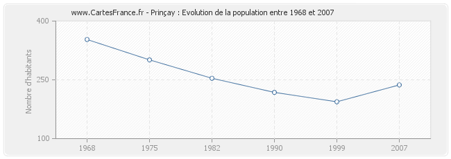 Population Prinçay