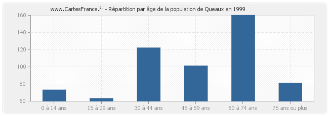Répartition par âge de la population de Queaux en 1999