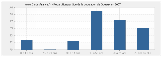 Répartition par âge de la population de Queaux en 2007