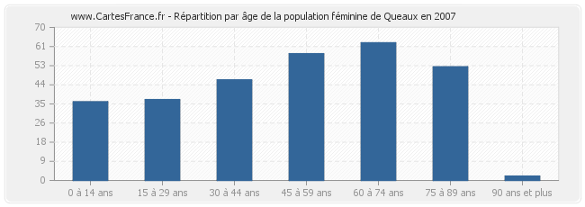 Répartition par âge de la population féminine de Queaux en 2007