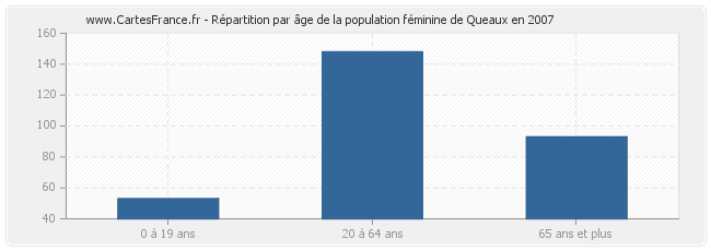 Répartition par âge de la population féminine de Queaux en 2007
