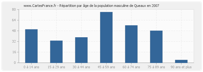 Répartition par âge de la population masculine de Queaux en 2007