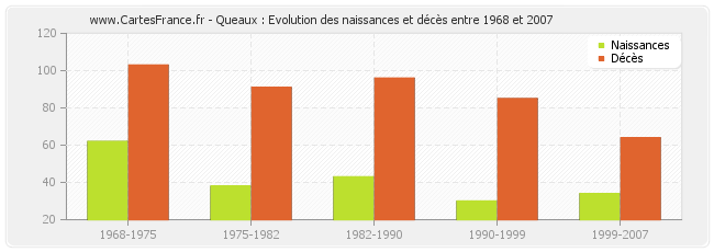 Queaux : Evolution des naissances et décès entre 1968 et 2007
