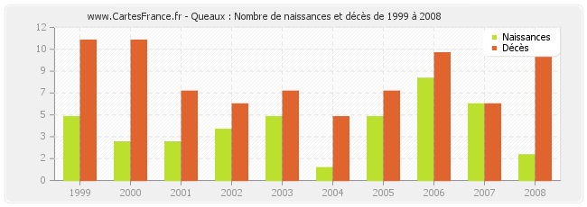 Queaux : Nombre de naissances et décès de 1999 à 2008