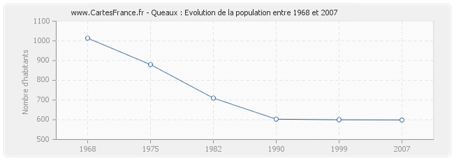 Population Queaux