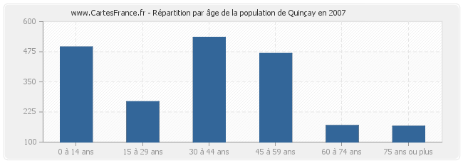 Répartition par âge de la population de Quinçay en 2007