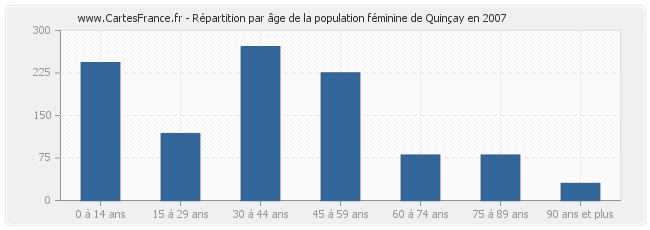 Répartition par âge de la population féminine de Quinçay en 2007