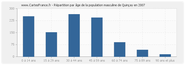 Répartition par âge de la population masculine de Quinçay en 2007