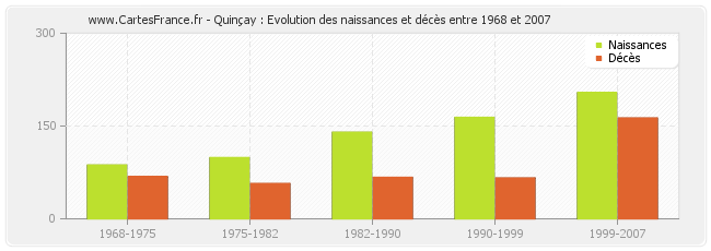 Quinçay : Evolution des naissances et décès entre 1968 et 2007