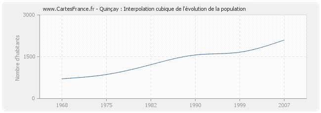 Quinçay : Interpolation cubique de l'évolution de la population