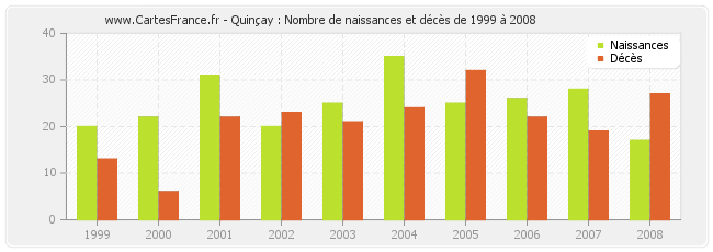 Quinçay : Nombre de naissances et décès de 1999 à 2008