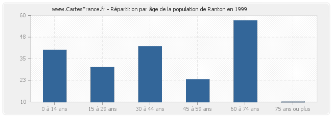 Répartition par âge de la population de Ranton en 1999