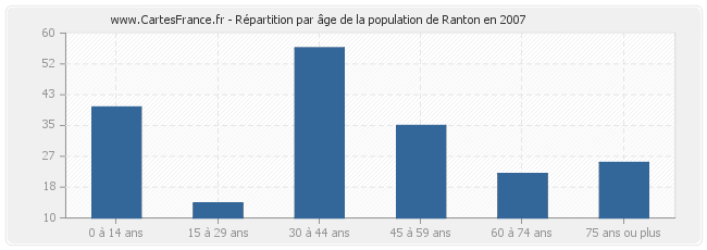 Répartition par âge de la population de Ranton en 2007
