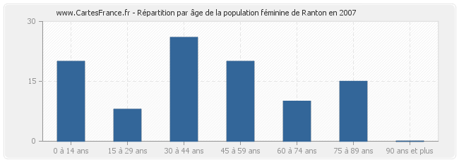 Répartition par âge de la population féminine de Ranton en 2007