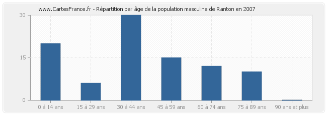 Répartition par âge de la population masculine de Ranton en 2007