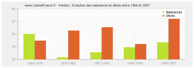 Ranton : Evolution des naissances et décès entre 1968 et 2007