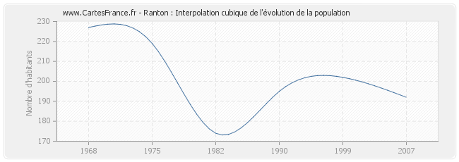 Ranton : Interpolation cubique de l'évolution de la population