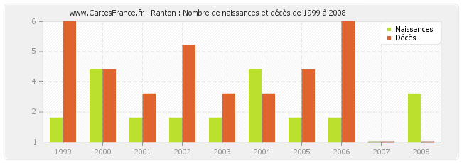 Ranton : Nombre de naissances et décès de 1999 à 2008