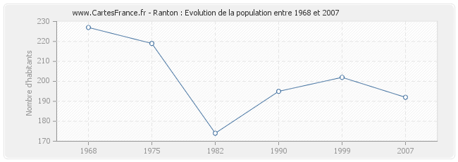 Population Ranton