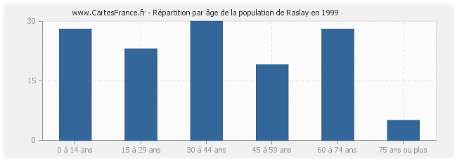 Répartition par âge de la population de Raslay en 1999