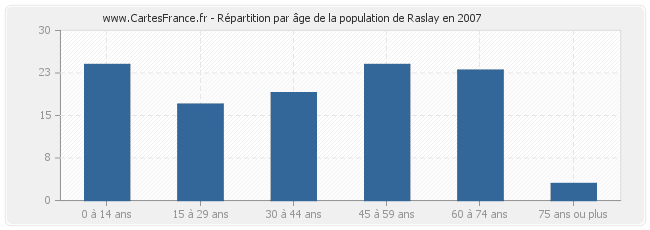 Répartition par âge de la population de Raslay en 2007