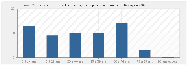 Répartition par âge de la population féminine de Raslay en 2007