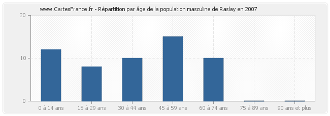 Répartition par âge de la population masculine de Raslay en 2007