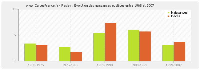 Raslay : Evolution des naissances et décès entre 1968 et 2007