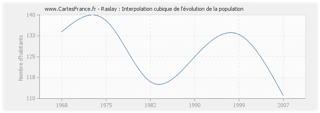 Raslay : Interpolation cubique de l'évolution de la population