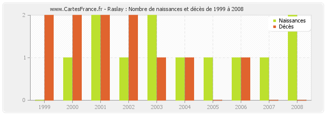 Raslay : Nombre de naissances et décès de 1999 à 2008