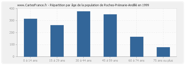 Répartition par âge de la population de Roches-Prémarie-Andillé en 1999