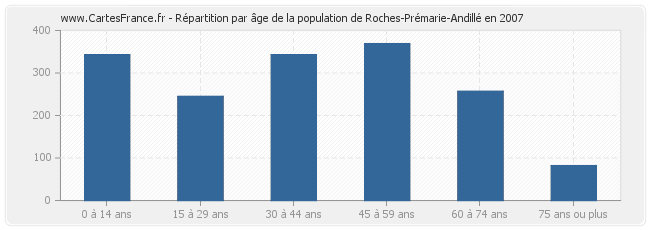 Répartition par âge de la population de Roches-Prémarie-Andillé en 2007