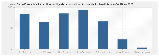 Répartition par âge de la population féminine de Roches-Prémarie-Andillé en 2007