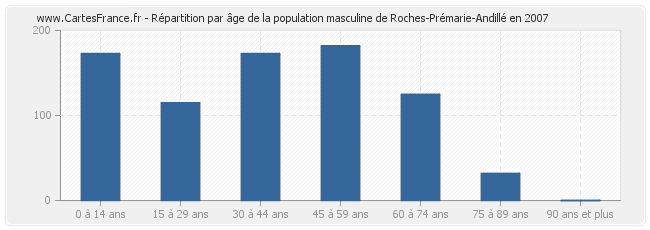 Répartition par âge de la population masculine de Roches-Prémarie-Andillé en 2007