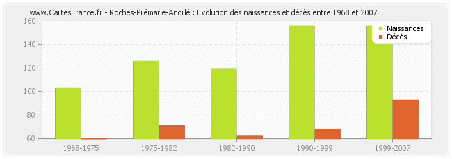 Roches-Prémarie-Andillé : Evolution des naissances et décès entre 1968 et 2007