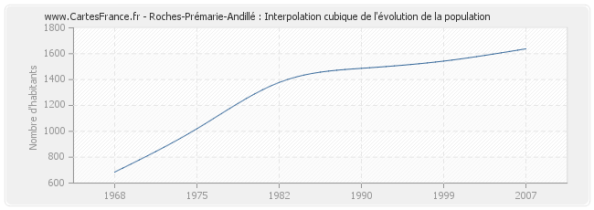 Roches-Prémarie-Andillé : Interpolation cubique de l'évolution de la population